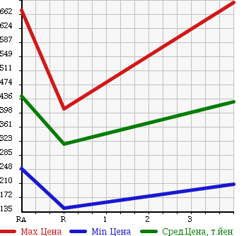 Аукционная статистика: График изменения цены NISSAN Ниссан  SKYLINE Скайлайн  1997 2500 ECR33 GTS25T TYPE M в зависимости от аукционных оценок